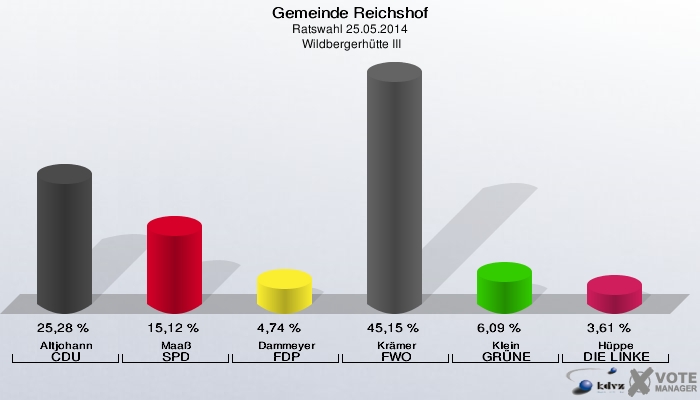 Gemeinde Reichshof, Ratswahl 25.05.2014,  Wildbergerhütte III: Altjohann CDU: 25,28 %. Maaß SPD: 15,12 %. Dammeyer FDP: 4,74 %. Krämer FWO: 45,15 %. Klein GRÜNE: 6,09 %. Hüppe DIE LINKE: 3,61 %. 