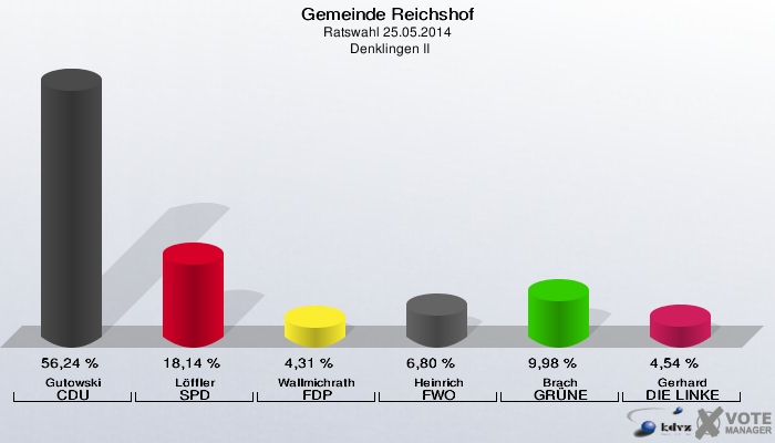 Gemeinde Reichshof, Ratswahl 25.05.2014,  Denklingen II: Gutowski CDU: 56,24 %. Löffler SPD: 18,14 %. Wallmichrath FDP: 4,31 %. Heinrich FWO: 6,80 %. Brach GRÜNE: 9,98 %. Gerhard DIE LINKE: 4,54 %. 