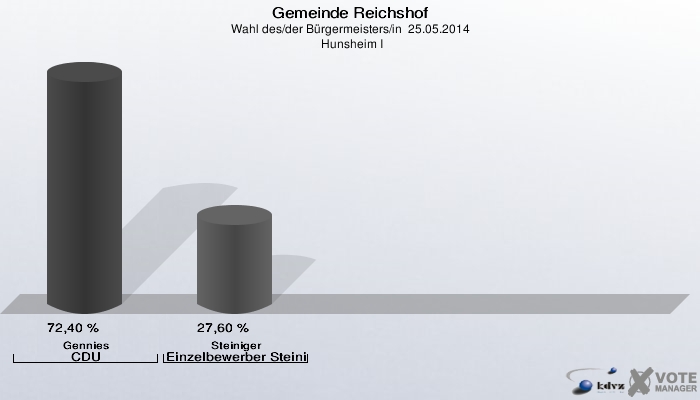 Gemeinde Reichshof, Wahl des/der Bürgermeisters/in  25.05.2014,  Hunsheim I: Gennies CDU: 72,40 %. Steiniger Einzelbewerber Steiniger, Edwin: 27,60 %. 