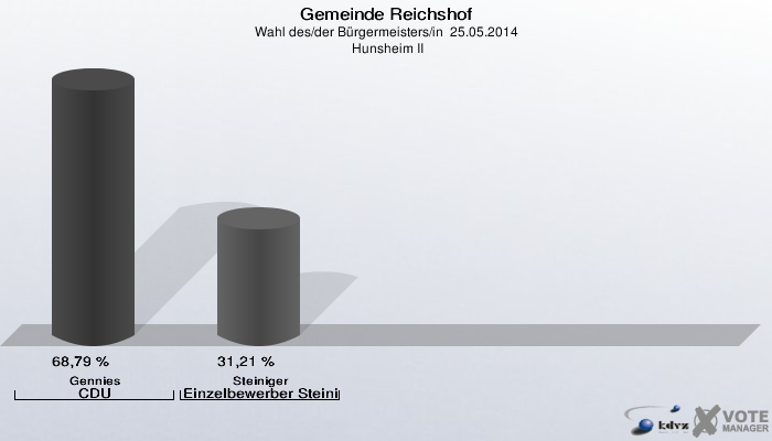 Gemeinde Reichshof, Wahl des/der Bürgermeisters/in  25.05.2014,  Hunsheim II: Gennies CDU: 68,79 %. Steiniger Einzelbewerber Steiniger, Edwin: 31,21 %. 