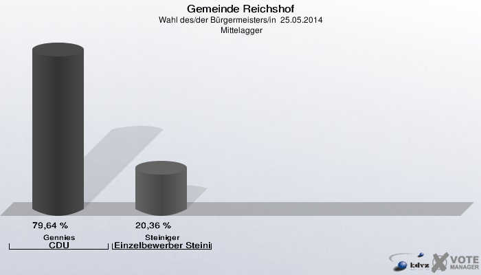 Gemeinde Reichshof, Wahl des/der Bürgermeisters/in  25.05.2014,  Mittelagger: Gennies CDU: 79,64 %. Steiniger Einzelbewerber Steiniger, Edwin: 20,36 %. 