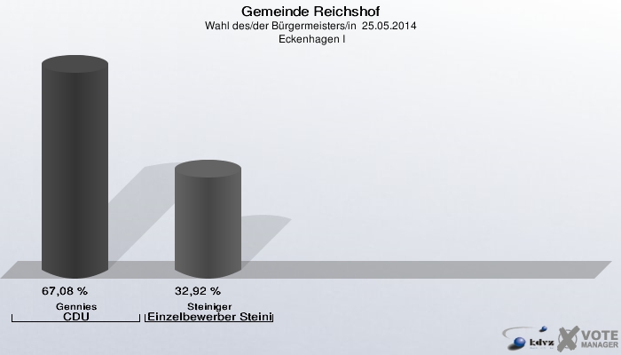 Gemeinde Reichshof, Wahl des/der Bürgermeisters/in  25.05.2014,  Eckenhagen I: Gennies CDU: 67,08 %. Steiniger Einzelbewerber Steiniger, Edwin: 32,92 %. 
