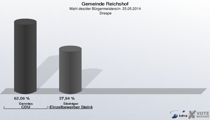 Gemeinde Reichshof, Wahl des/der Bürgermeisters/in  25.05.2014,  Drespe: Gennies CDU: 62,06 %. Steiniger Einzelbewerber Steiniger, Edwin: 37,94 %. 