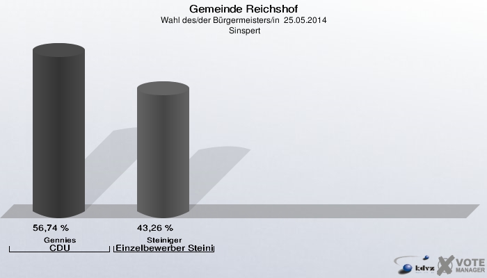 Gemeinde Reichshof, Wahl des/der Bürgermeisters/in  25.05.2014,  Sinspert: Gennies CDU: 56,74 %. Steiniger Einzelbewerber Steiniger, Edwin: 43,26 %. 