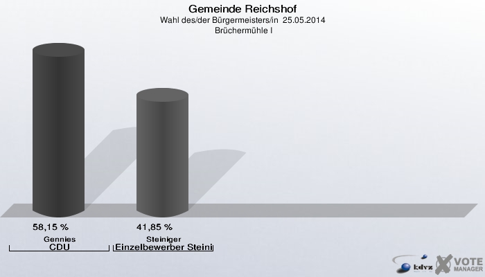Gemeinde Reichshof, Wahl des/der Bürgermeisters/in  25.05.2014,  Brüchermühle I: Gennies CDU: 58,15 %. Steiniger Einzelbewerber Steiniger, Edwin: 41,85 %. 