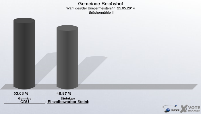 Gemeinde Reichshof, Wahl des/der Bürgermeisters/in  25.05.2014,  Brüchermühle II: Gennies CDU: 53,03 %. Steiniger Einzelbewerber Steiniger, Edwin: 46,97 %. 