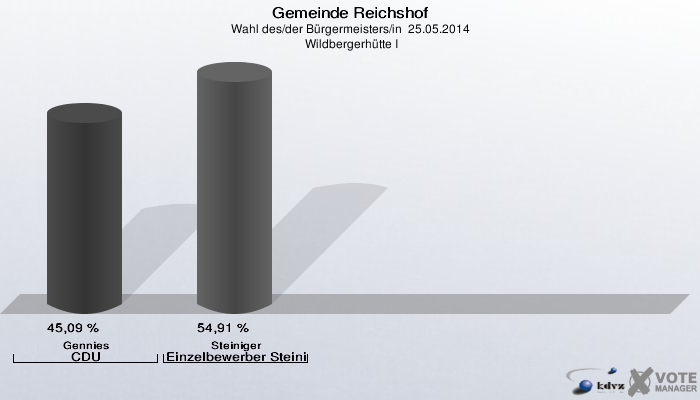 Gemeinde Reichshof, Wahl des/der Bürgermeisters/in  25.05.2014,  Wildbergerhütte I: Gennies CDU: 45,09 %. Steiniger Einzelbewerber Steiniger, Edwin: 54,91 %. 