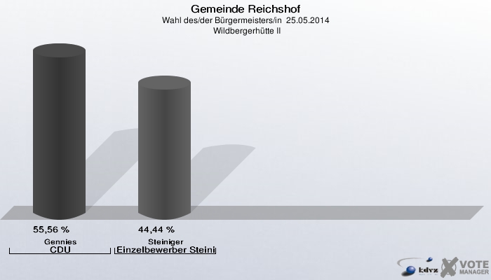 Gemeinde Reichshof, Wahl des/der Bürgermeisters/in  25.05.2014,  Wildbergerhütte II: Gennies CDU: 55,56 %. Steiniger Einzelbewerber Steiniger, Edwin: 44,44 %. 