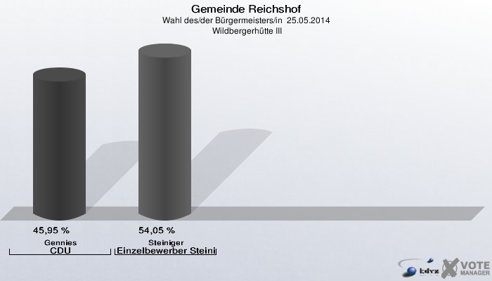 Gemeinde Reichshof, Wahl des/der Bürgermeisters/in  25.05.2014,  Wildbergerhütte III: Gennies CDU: 45,95 %. Steiniger Einzelbewerber Steiniger, Edwin: 54,05 %. 