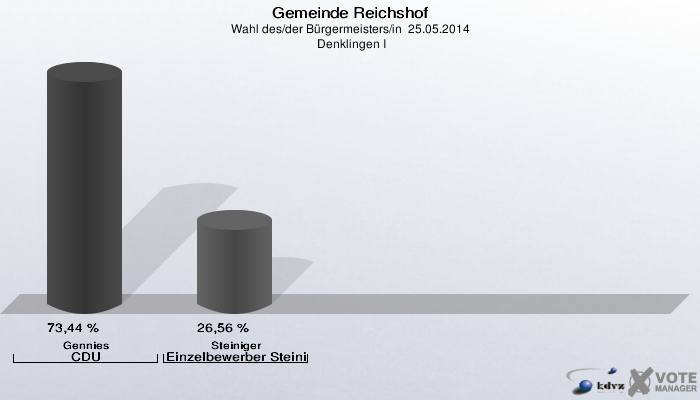 Gemeinde Reichshof, Wahl des/der Bürgermeisters/in  25.05.2014,  Denklingen I: Gennies CDU: 73,44 %. Steiniger Einzelbewerber Steiniger, Edwin: 26,56 %. 