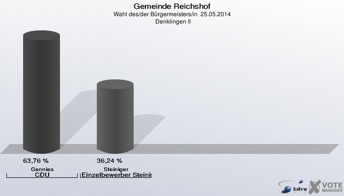 Gemeinde Reichshof, Wahl des/der Bürgermeisters/in  25.05.2014,  Denklingen II: Gennies CDU: 63,76 %. Steiniger Einzelbewerber Steiniger, Edwin: 36,24 %. 