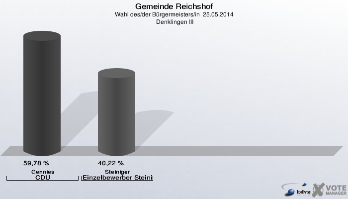 Gemeinde Reichshof, Wahl des/der Bürgermeisters/in  25.05.2014,  Denklingen III: Gennies CDU: 59,78 %. Steiniger Einzelbewerber Steiniger, Edwin: 40,22 %. 