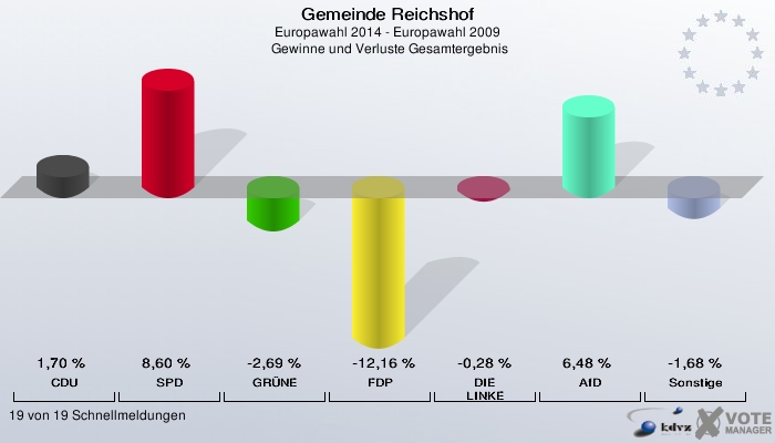 Gemeinde Reichshof, Europawahl 2014 - Europawahl 2009,  Gewinne und Verluste Gesamtergebnis: CDU: 1,70 %. SPD: 8,60 %. GRÜNE: -2,69 %. FDP: -12,16 %. DIE LINKE: -0,28 %. AfD: 6,48 %. Sonstige: -1,68 %. 19 von 19 Schnellmeldungen