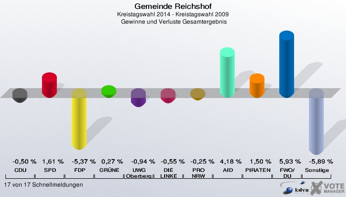 Gemeinde Reichshof, Kreistagswahl 2014 - Kreistagswahl 2009,  Gewinne und Verluste Gesamtergebnis: CDU: -0,50 %. SPD: 1,61 %. FDP: -5,37 %. GRÜNE: 0,27 %. UWG Oberberg: -0,94 %. DIE LINKE: -0,55 %. PRO NRW: -0,25 %. AfD: 4,18 %. PIRATEN: 1,50 %. FWO/DU: 5,93 %. Sonstige: -5,89 %. 17 von 17 Schnellmeldungen
