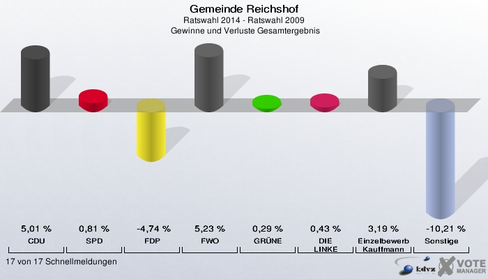 Gemeinde Reichshof, Ratswahl 2014 - Ratswahl 2009,  Gewinne und Verluste Gesamtergebnis: CDU: 5,01 %. SPD: 0,81 %. FDP: -4,74 %. FWO: 5,23 %. GRÜNE: 0,29 %. DIE LINKE: 0,43 %. Einzelbewerber Kauffmann: 3,19 %. Sonstige: -10,21 %. 17 von 17 Schnellmeldungen