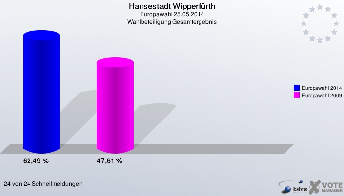 Hansestadt Wipperfürth, Europawahl 25.05.2014, Wahlbeteiligung Gesamtergebnis: Europawahl 2014: 62,49 %. Europawahl 2009: 47,61 %. 24 von 24 Schnellmeldungen