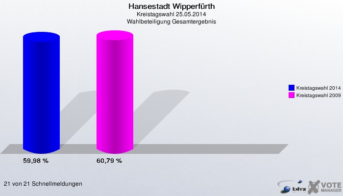 Hansestadt Wipperfürth, Kreistagswahl 25.05.2014, Wahlbeteiligung Gesamtergebnis: Kreistagswahl 2014: 59,98 %. Kreistagswahl 2009: 60,79 %. 21 von 21 Schnellmeldungen
