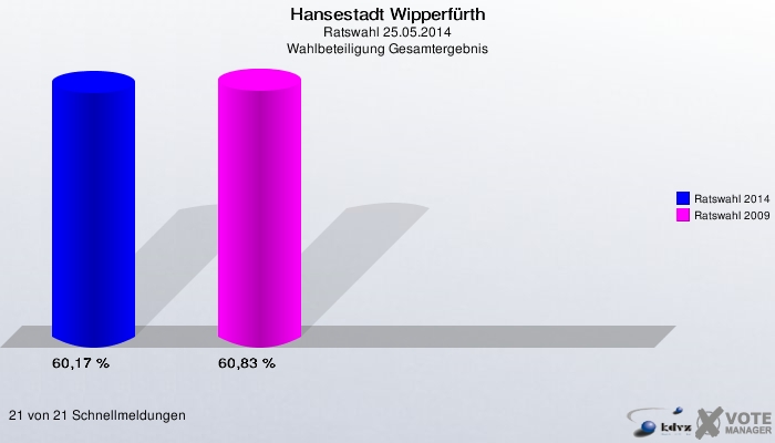 Hansestadt Wipperfürth, Ratswahl 25.05.2014, Wahlbeteiligung Gesamtergebnis: Ratswahl 2014: 60,17 %. Ratswahl 2009: 60,83 %. 21 von 21 Schnellmeldungen