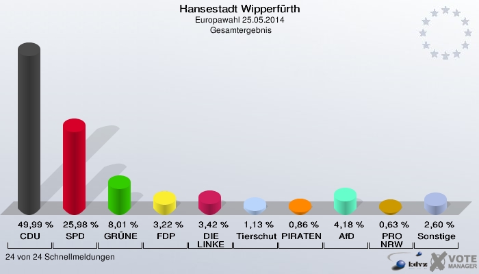 Hansestadt Wipperfürth, Europawahl 25.05.2014,  Gesamtergebnis: CDU: 49,99 %. SPD: 25,98 %. GRÜNE: 8,01 %. FDP: 3,22 %. DIE LINKE: 3,42 %. Tierschutzpartei: 1,13 %. PIRATEN: 0,86 %. AfD: 4,18 %. PRO NRW: 0,63 %. Sonstige: 2,60 %. 24 von 24 Schnellmeldungen