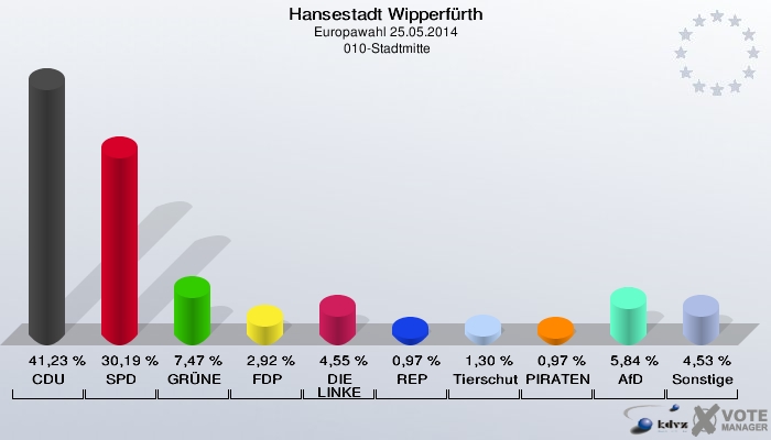 Hansestadt Wipperfürth, Europawahl 25.05.2014,  010-Stadtmitte: CDU: 41,23 %. SPD: 30,19 %. GRÜNE: 7,47 %. FDP: 2,92 %. DIE LINKE: 4,55 %. REP: 0,97 %. Tierschutzpartei: 1,30 %. PIRATEN: 0,97 %. AfD: 5,84 %. Sonstige: 4,53 %. 