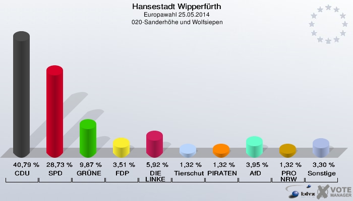 Hansestadt Wipperfürth, Europawahl 25.05.2014,  020-Sanderhöhe und Wolfsiepen: CDU: 40,79 %. SPD: 28,73 %. GRÜNE: 9,87 %. FDP: 3,51 %. DIE LINKE: 5,92 %. Tierschutzpartei: 1,32 %. PIRATEN: 1,32 %. AfD: 3,95 %. PRO NRW: 1,32 %. Sonstige: 3,30 %. 
