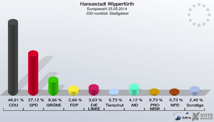 Hansestadt Wipperfürth, Europawahl 25.05.2014,  030-nordöstl. Stadtgebiet: CDU: 48,91 %. SPD: 27,12 %. GRÜNE: 8,96 %. FDP: 2,66 %. DIE LINKE: 3,63 %. Tierschutzpartei: 0,73 %. AfD: 4,12 %. PRO NRW: 0,73 %. NPD: 0,73 %. Sonstige: 2,40 %. 
