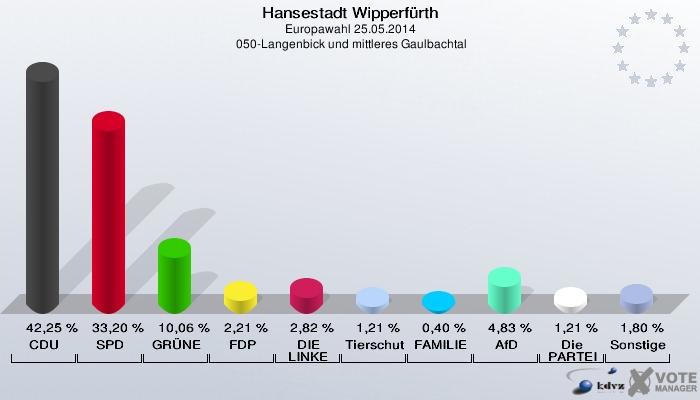 Hansestadt Wipperfürth, Europawahl 25.05.2014,  050-Langenbick und mittleres Gaulbachtal: CDU: 42,25 %. SPD: 33,20 %. GRÜNE: 10,06 %. FDP: 2,21 %. DIE LINKE: 2,82 %. Tierschutzpartei: 1,21 %. FAMILIE: 0,40 %. AfD: 4,83 %. Die PARTEI: 1,21 %. Sonstige: 1,80 %. 