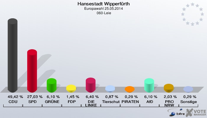 Hansestadt Wipperfürth, Europawahl 25.05.2014,  060-Leie: CDU: 49,42 %. SPD: 27,03 %. GRÜNE: 6,10 %. FDP: 1,45 %. DIE LINKE: 6,40 %. Tierschutzpartei: 0,87 %. PIRATEN: 0,29 %. AfD: 6,10 %. PRO NRW: 2,03 %. Sonstige: 0,29 %. 
