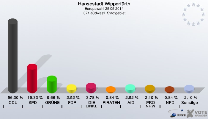 Hansestadt Wipperfürth, Europawahl 25.05.2014,  071-südwestl. Stadtgebiet: CDU: 56,30 %. SPD: 19,33 %. GRÜNE: 9,66 %. FDP: 2,52 %. DIE LINKE: 3,78 %. PIRATEN: 0,84 %. AfD: 2,52 %. PRO NRW: 2,10 %. NPD: 0,84 %. Sonstige: 2,10 %. 