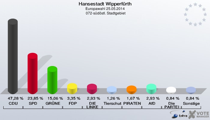 Hansestadt Wipperfürth, Europawahl 25.05.2014,  072-südöstl. Stadtgebiet: CDU: 47,28 %. SPD: 23,85 %. GRÜNE: 15,06 %. FDP: 3,35 %. DIE LINKE: 2,93 %. Tierschutzpartei: 1,26 %. PIRATEN: 1,67 %. AfD: 2,93 %. Die PARTEI: 0,84 %. Sonstige: 0,84 %. 