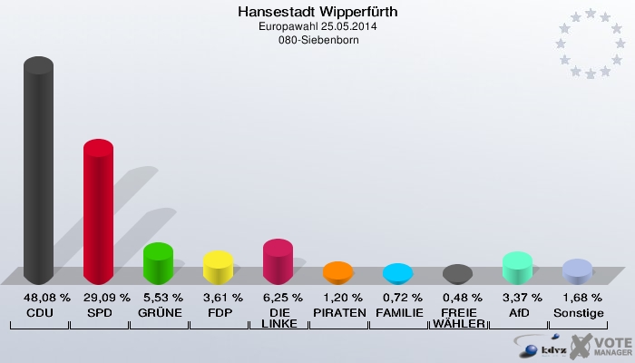 Hansestadt Wipperfürth, Europawahl 25.05.2014,  080-Siebenborn: CDU: 48,08 %. SPD: 29,09 %. GRÜNE: 5,53 %. FDP: 3,61 %. DIE LINKE: 6,25 %. PIRATEN: 1,20 %. FAMILIE: 0,72 %. FREIE WÄHLER: 0,48 %. AfD: 3,37 %. Sonstige: 1,68 %. 
