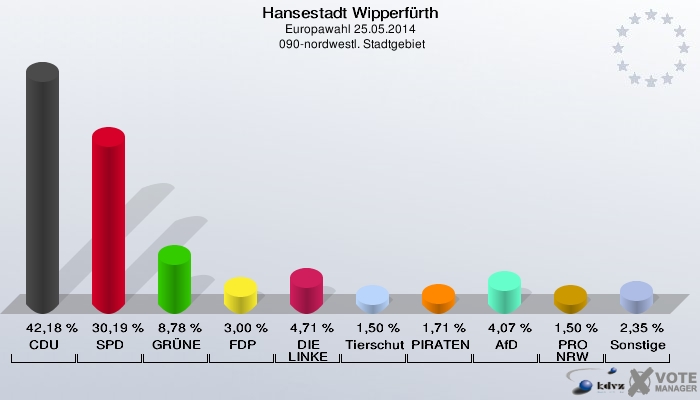 Hansestadt Wipperfürth, Europawahl 25.05.2014,  090-nordwestl. Stadtgebiet: CDU: 42,18 %. SPD: 30,19 %. GRÜNE: 8,78 %. FDP: 3,00 %. DIE LINKE: 4,71 %. Tierschutzpartei: 1,50 %. PIRATEN: 1,71 %. AfD: 4,07 %. PRO NRW: 1,50 %. Sonstige: 2,35 %. 
