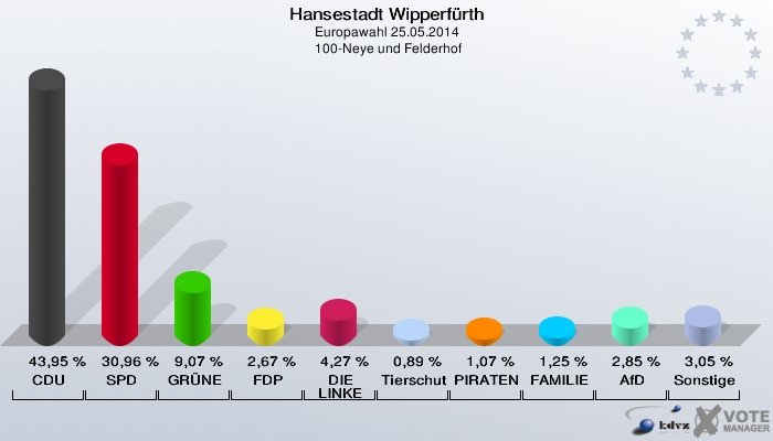 Hansestadt Wipperfürth, Europawahl 25.05.2014,  100-Neye und Felderhof: CDU: 43,95 %. SPD: 30,96 %. GRÜNE: 9,07 %. FDP: 2,67 %. DIE LINKE: 4,27 %. Tierschutzpartei: 0,89 %. PIRATEN: 1,07 %. FAMILIE: 1,25 %. AfD: 2,85 %. Sonstige: 3,05 %. 