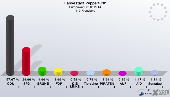 Hansestadt Wipperfürth, Europawahl 25.05.2014,  110-Kreuzberg: CDU: 57,67 %. SPD: 24,66 %. GRÜNE: 4,66 %. FDP: 3,69 %. DIE LINKE: 0,58 %. Tierschutzpartei: 0,78 %. PIRATEN: 1,94 %. AUF: 0,39 %. AfD: 4,47 %. Sonstige: 1,14 %. 