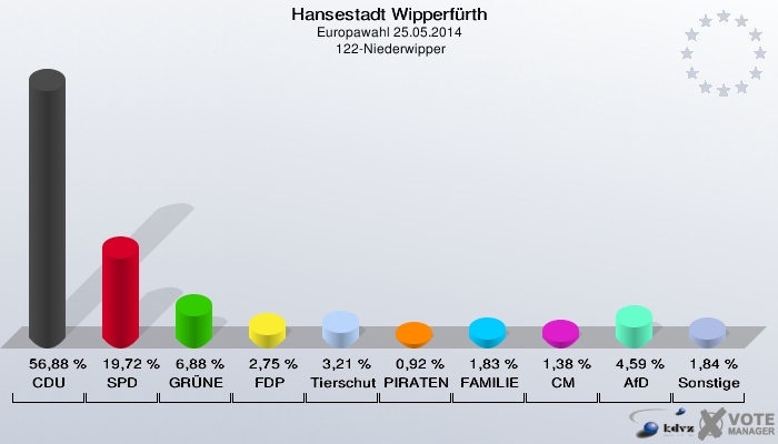 Hansestadt Wipperfürth, Europawahl 25.05.2014,  122-Niederwipper: CDU: 56,88 %. SPD: 19,72 %. GRÜNE: 6,88 %. FDP: 2,75 %. Tierschutzpartei: 3,21 %. PIRATEN: 0,92 %. FAMILIE: 1,83 %. CM: 1,38 %. AfD: 4,59 %. Sonstige: 1,84 %. 