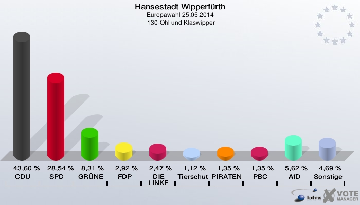 Hansestadt Wipperfürth, Europawahl 25.05.2014,  130-Ohl und Klaswipper: CDU: 43,60 %. SPD: 28,54 %. GRÜNE: 8,31 %. FDP: 2,92 %. DIE LINKE: 2,47 %. Tierschutzpartei: 1,12 %. PIRATEN: 1,35 %. PBC: 1,35 %. AfD: 5,62 %. Sonstige: 4,69 %. 
