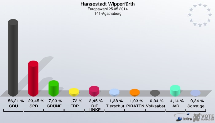 Hansestadt Wipperfürth, Europawahl 25.05.2014,  141-Agathaberg: CDU: 56,21 %. SPD: 23,45 %. GRÜNE: 7,93 %. FDP: 1,72 %. DIE LINKE: 3,45 %. Tierschutzpartei: 1,38 %. PIRATEN: 1,03 %. Volksabstimmung: 0,34 %. AfD: 4,14 %. Sonstige: 0,34 %. 