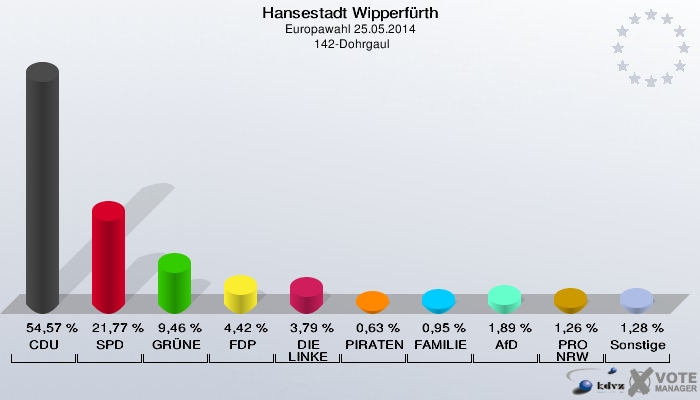 Hansestadt Wipperfürth, Europawahl 25.05.2014,  142-Dohrgaul: CDU: 54,57 %. SPD: 21,77 %. GRÜNE: 9,46 %. FDP: 4,42 %. DIE LINKE: 3,79 %. PIRATEN: 0,63 %. FAMILIE: 0,95 %. AfD: 1,89 %. PRO NRW: 1,26 %. Sonstige: 1,28 %. 