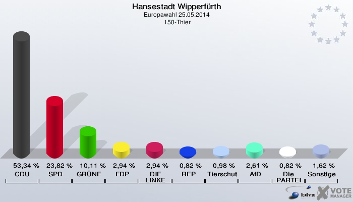 Hansestadt Wipperfürth, Europawahl 25.05.2014,  150-Thier: CDU: 53,34 %. SPD: 23,82 %. GRÜNE: 10,11 %. FDP: 2,94 %. DIE LINKE: 2,94 %. REP: 0,82 %. Tierschutzpartei: 0,98 %. AfD: 2,61 %. Die PARTEI: 0,82 %. Sonstige: 1,62 %. 