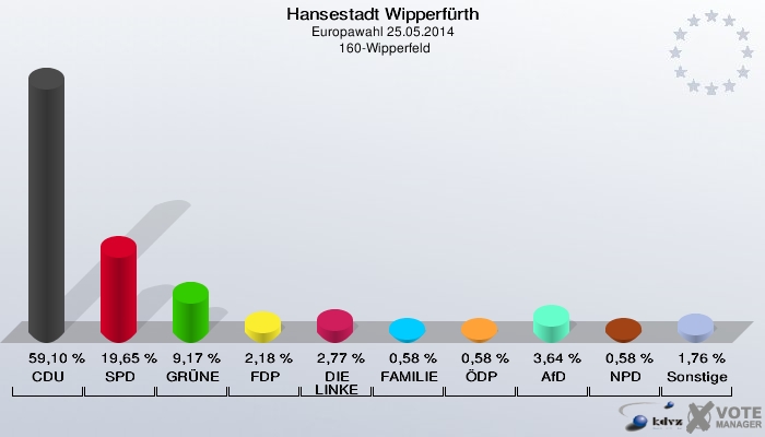 Hansestadt Wipperfürth, Europawahl 25.05.2014,  160-Wipperfeld: CDU: 59,10 %. SPD: 19,65 %. GRÜNE: 9,17 %. FDP: 2,18 %. DIE LINKE: 2,77 %. FAMILIE: 0,58 %. ÖDP: 0,58 %. AfD: 3,64 %. NPD: 0,58 %. Sonstige: 1,76 %. 