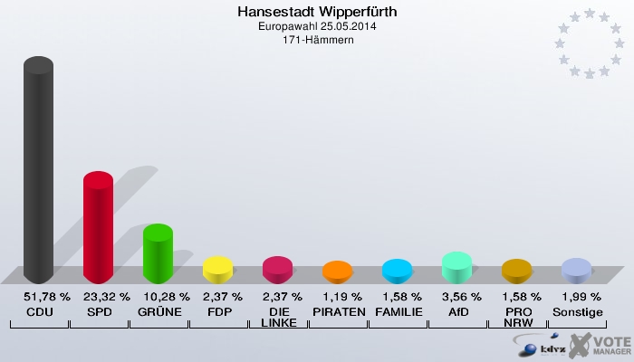 Hansestadt Wipperfürth, Europawahl 25.05.2014,  171-Hämmern: CDU: 51,78 %. SPD: 23,32 %. GRÜNE: 10,28 %. FDP: 2,37 %. DIE LINKE: 2,37 %. PIRATEN: 1,19 %. FAMILIE: 1,58 %. AfD: 3,56 %. PRO NRW: 1,58 %. Sonstige: 1,99 %. 