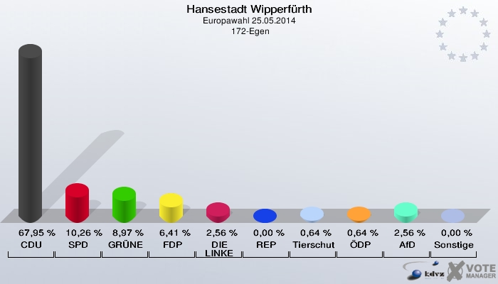 Hansestadt Wipperfürth, Europawahl 25.05.2014,  172-Egen: CDU: 67,95 %. SPD: 10,26 %. GRÜNE: 8,97 %. FDP: 6,41 %. DIE LINKE: 2,56 %. REP: 0,00 %. Tierschutzpartei: 0,64 %. ÖDP: 0,64 %. AfD: 2,56 %. Sonstige: 0,00 %. 