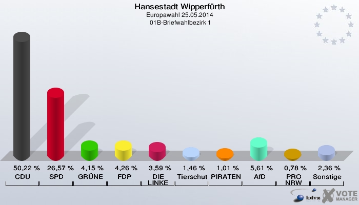 Hansestadt Wipperfürth, Europawahl 25.05.2014,  01B-Briefwahlbezirk 1: CDU: 50,22 %. SPD: 26,57 %. GRÜNE: 4,15 %. FDP: 4,26 %. DIE LINKE: 3,59 %. Tierschutzpartei: 1,46 %. PIRATEN: 1,01 %. AfD: 5,61 %. PRO NRW: 0,78 %. Sonstige: 2,36 %. 