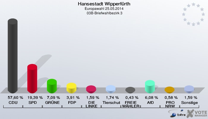 Hansestadt Wipperfürth, Europawahl 25.05.2014,  03B-Briefwahlbezirk 3: CDU: 57,60 %. SPD: 19,39 %. GRÜNE: 7,09 %. FDP: 3,91 %. DIE LINKE: 1,59 %. Tierschutzpartei: 1,74 %. FREIE WÄHLER: 0,43 %. AfD: 6,08 %. PRO NRW: 0,58 %. Sonstige: 1,59 %. 