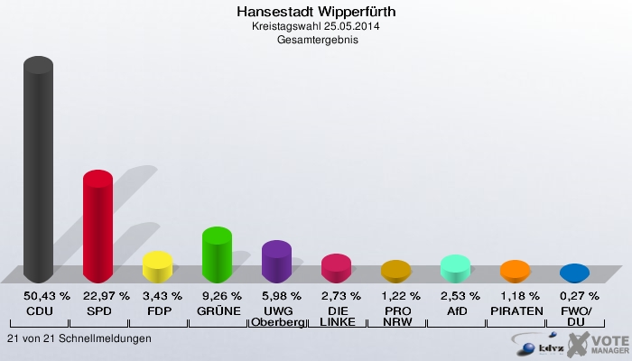 Hansestadt Wipperfürth, Kreistagswahl 25.05.2014,  Gesamtergebnis: CDU: 50,43 %. SPD: 22,97 %. FDP: 3,43 %. GRÜNE: 9,26 %. UWG Oberberg: 5,98 %. DIE LINKE: 2,73 %. PRO NRW: 1,22 %. AfD: 2,53 %. PIRATEN: 1,18 %. FWO/DU: 0,27 %. 21 von 21 Schnellmeldungen