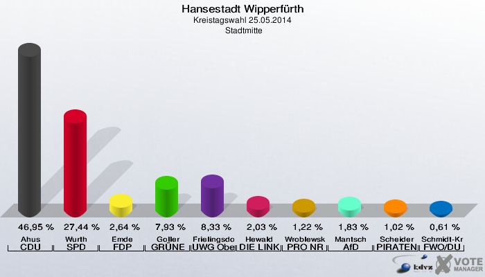 Hansestadt Wipperfürth, Kreistagswahl 25.05.2014,  Stadtmitte: Ahus CDU: 46,95 %. Wurth SPD: 27,44 %. Emde FDP: 2,64 %. Goller GRÜNE: 7,93 %. Frielingsdorf UWG Oberberg: 8,33 %. Hewald DIE LINKE: 2,03 %. Wroblewska-Kalyvas PRO NRW: 1,22 %. Mantsch AfD: 1,83 %. Scheider PIRATEN: 1,02 %. Schmidt-Kraepelin FWO/DU: 0,61 %. 