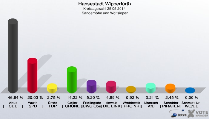 Hansestadt Wipperfürth, Kreistagswahl 25.05.2014,  Sanderhöhe und Wolfsiepen: Ahus CDU: 46,64 %. Wurth SPD: 20,03 %. Emde FDP: 2,75 %. Goller GRÜNE: 14,22 %. Frielingsdorf UWG Oberberg: 5,20 %. Hewald DIE LINKE: 4,59 %. Wroblewska-Kalyvas PRO NRW: 0,92 %. Mantsch AfD: 3,21 %. Scheider PIRATEN: 2,45 %. Schmidt-Kraepelin FWO/DU: 0,00 %. 