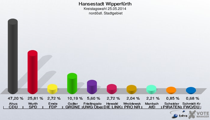 Hansestadt Wipperfürth, Kreistagswahl 25.05.2014,  nordöstl. Stadtgebiet: Ahus CDU: 47,20 %. Wurth SPD: 25,81 %. Emde FDP: 2,72 %. Goller GRÜNE: 10,19 %. Frielingsdorf UWG Oberberg: 5,60 %. Hewald DIE LINKE: 2,72 %. Wroblewska-Kalyvas PRO NRW: 2,04 %. Mantsch AfD: 2,21 %. Scheider PIRATEN: 0,85 %. Schmidt-Kraepelin FWO/DU: 0,68 %. 