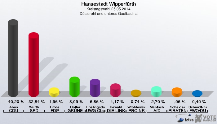 Hansestadt Wipperfürth, Kreistagswahl 25.05.2014,  Düsterohl und unteres Gaulbachtal: Ahus CDU: 40,20 %. Wurth SPD: 32,84 %. Emde FDP: 1,96 %. Goller GRÜNE: 8,09 %. Frielingsdorf UWG Oberberg: 6,86 %. Hewald DIE LINKE: 4,17 %. Wroblewska-Kalyvas PRO NRW: 0,74 %. Mantsch AfD: 2,70 %. Scheider PIRATEN: 1,96 %. Schmidt-Kraepelin FWO/DU: 0,49 %. 