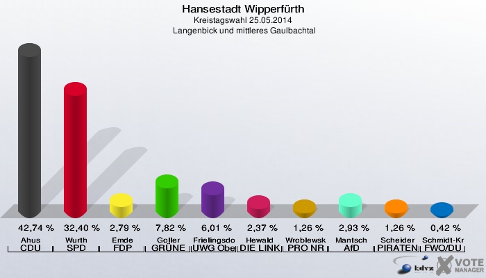 Hansestadt Wipperfürth, Kreistagswahl 25.05.2014,  Langenbick und mittleres Gaulbachtal: Ahus CDU: 42,74 %. Wurth SPD: 32,40 %. Emde FDP: 2,79 %. Goller GRÜNE: 7,82 %. Frielingsdorf UWG Oberberg: 6,01 %. Hewald DIE LINKE: 2,37 %. Wroblewska-Kalyvas PRO NRW: 1,26 %. Mantsch AfD: 2,93 %. Scheider PIRATEN: 1,26 %. Schmidt-Kraepelin FWO/DU: 0,42 %. 